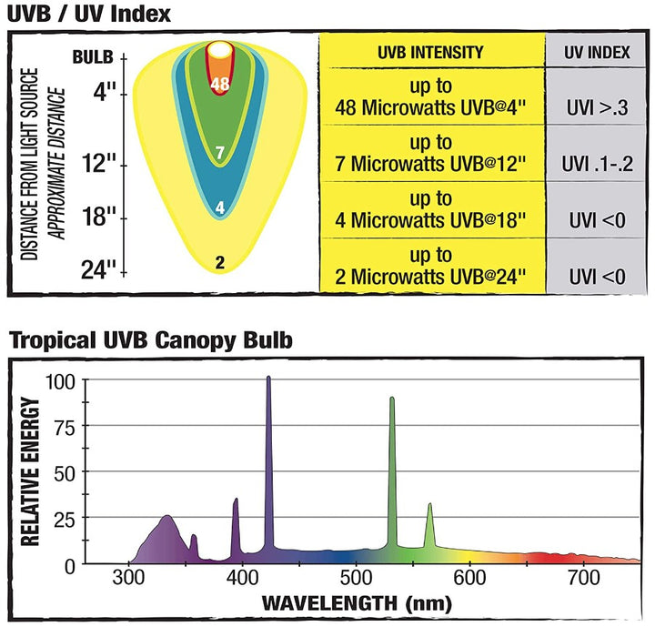 Zilla Canopy Series Tropical Fluorescent UVB/UVA Bulb - 1 Count-